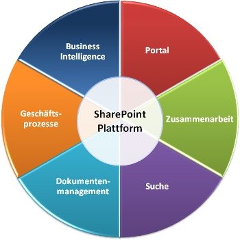 Microsoft SharePoint Plattform